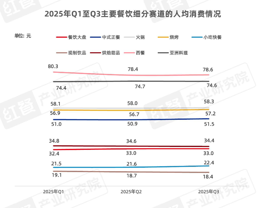 （来源：《2025Q3餐饮行业季度观察报告》）